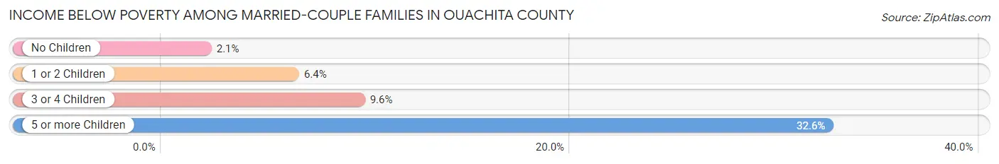 Income Below Poverty Among Married-Couple Families in Ouachita County