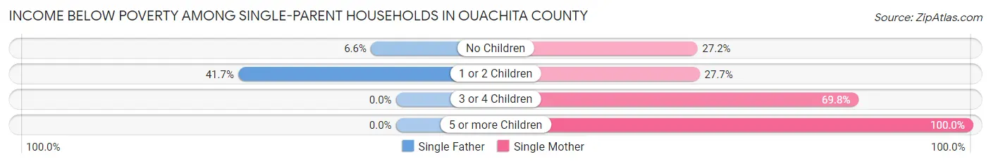 Income Below Poverty Among Single-Parent Households in Ouachita County