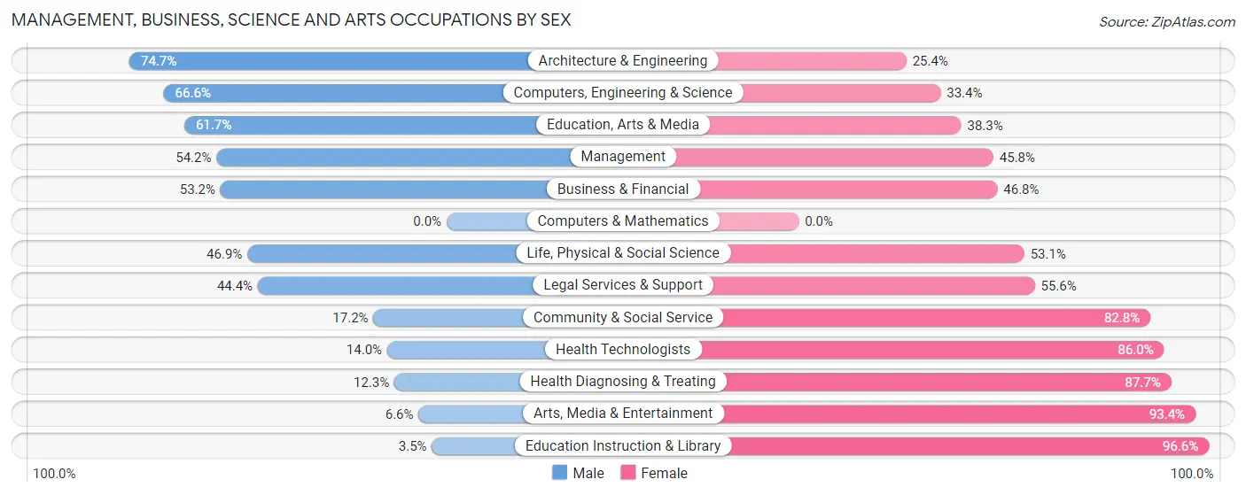 Management, Business, Science and Arts Occupations by Sex in Ouachita County