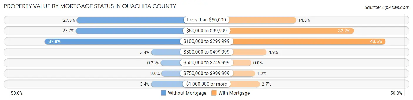 Property Value by Mortgage Status in Ouachita County