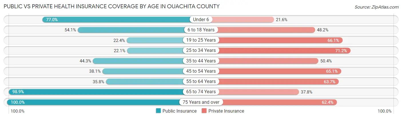 Public vs Private Health Insurance Coverage by Age in Ouachita County