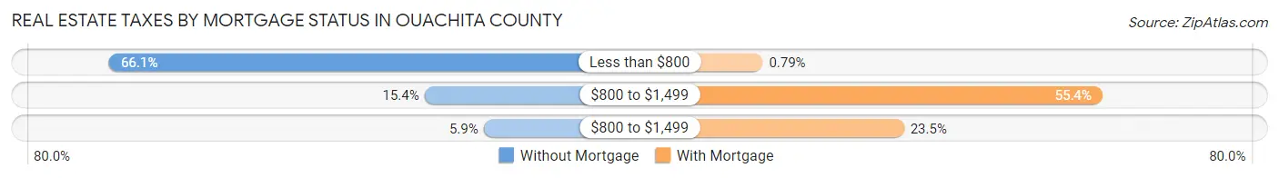 Real Estate Taxes by Mortgage Status in Ouachita County