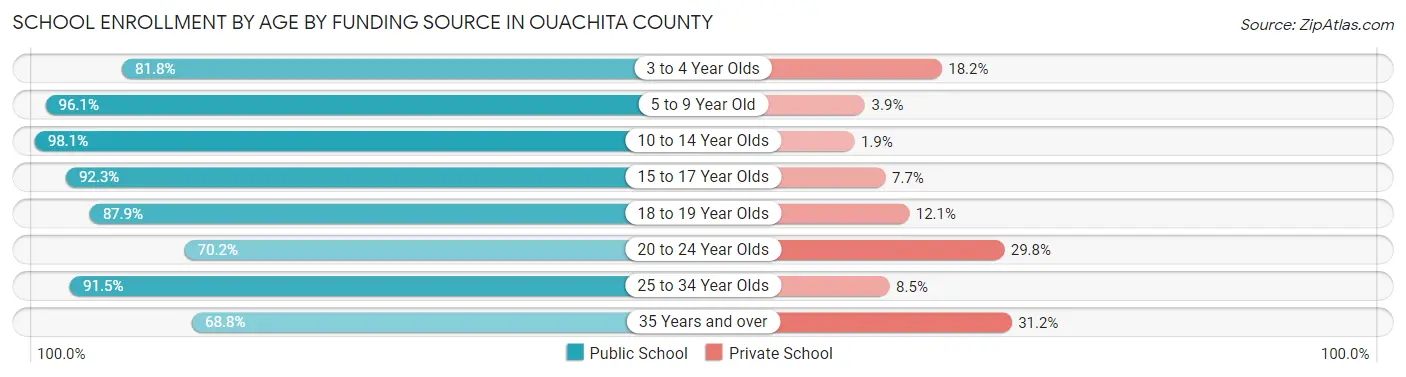 School Enrollment by Age by Funding Source in Ouachita County