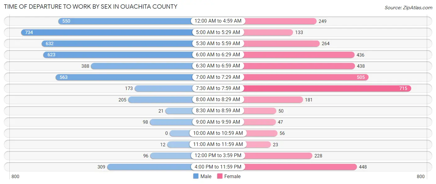 Time of Departure to Work by Sex in Ouachita County