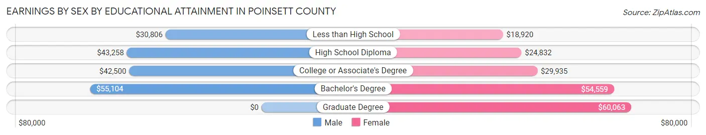 Earnings by Sex by Educational Attainment in Poinsett County