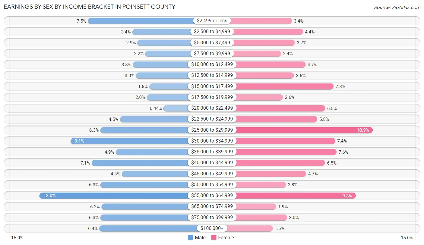 Earnings by Sex by Income Bracket in Poinsett County