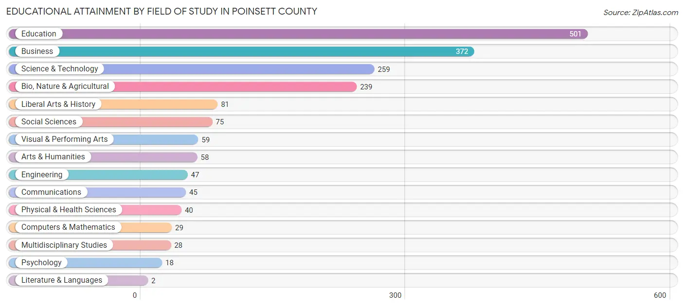 Educational Attainment by Field of Study in Poinsett County