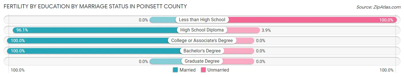Female Fertility by Education by Marriage Status in Poinsett County