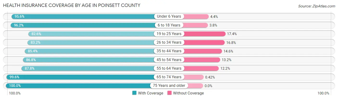 Health Insurance Coverage by Age in Poinsett County