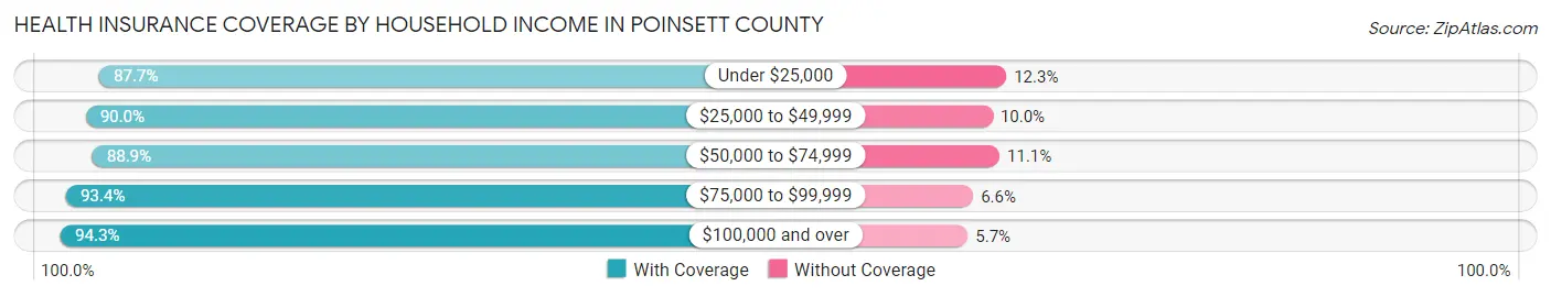 Health Insurance Coverage by Household Income in Poinsett County
