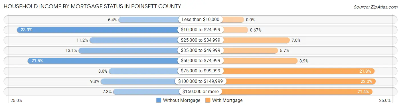 Household Income by Mortgage Status in Poinsett County