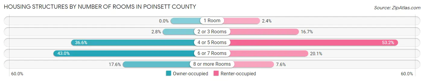 Housing Structures by Number of Rooms in Poinsett County