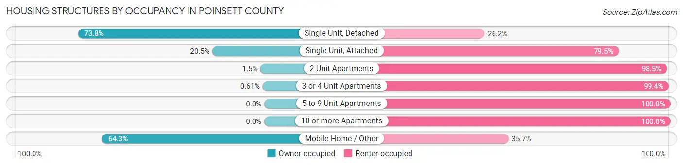 Housing Structures by Occupancy in Poinsett County