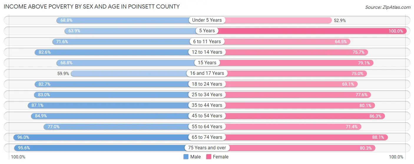 Income Above Poverty by Sex and Age in Poinsett County