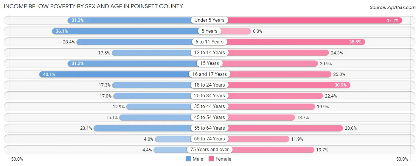 Income Below Poverty by Sex and Age in Poinsett County