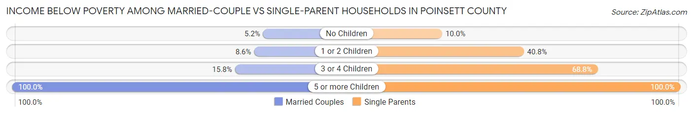 Income Below Poverty Among Married-Couple vs Single-Parent Households in Poinsett County