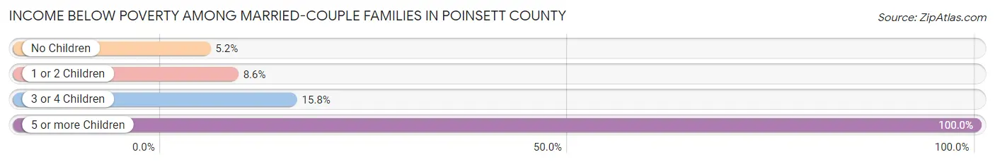 Income Below Poverty Among Married-Couple Families in Poinsett County