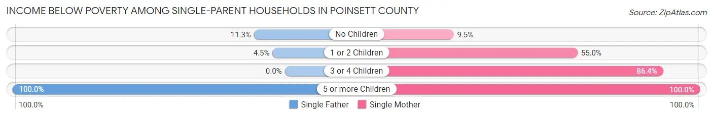 Income Below Poverty Among Single-Parent Households in Poinsett County