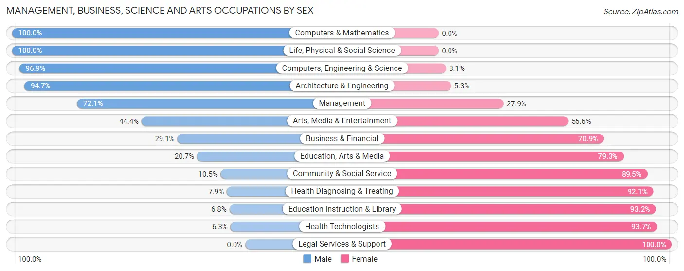 Management, Business, Science and Arts Occupations by Sex in Poinsett County