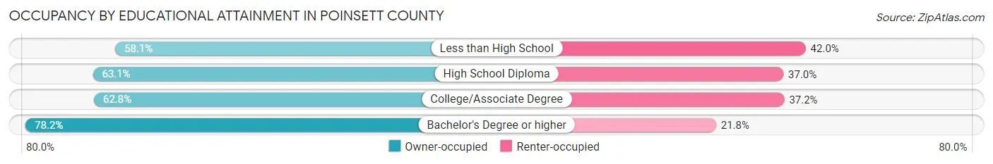 Occupancy by Educational Attainment in Poinsett County