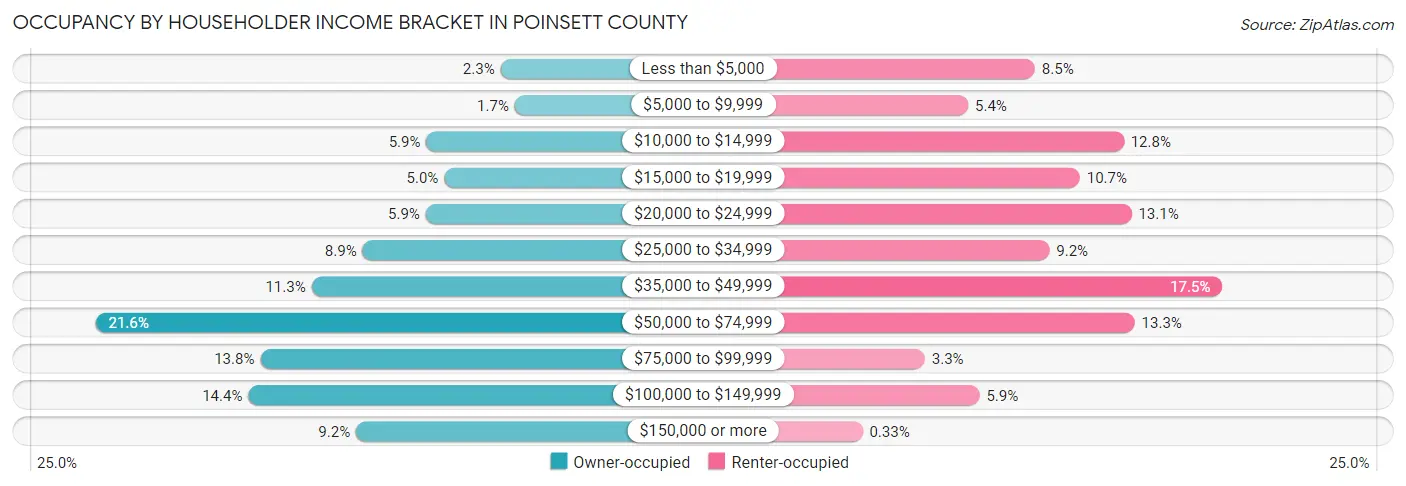 Occupancy by Householder Income Bracket in Poinsett County