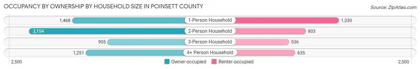 Occupancy by Ownership by Household Size in Poinsett County