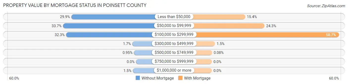 Property Value by Mortgage Status in Poinsett County