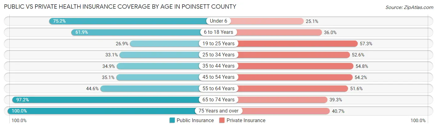 Public vs Private Health Insurance Coverage by Age in Poinsett County