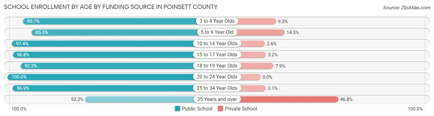 School Enrollment by Age by Funding Source in Poinsett County