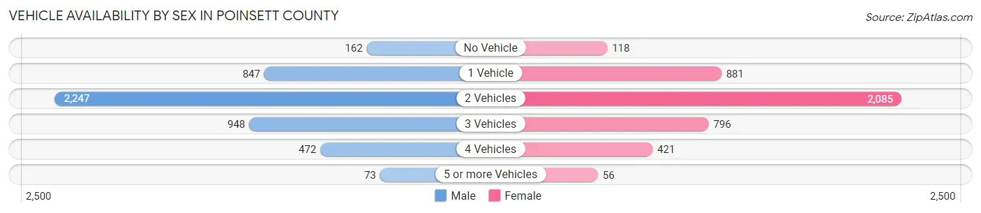 Vehicle Availability by Sex in Poinsett County