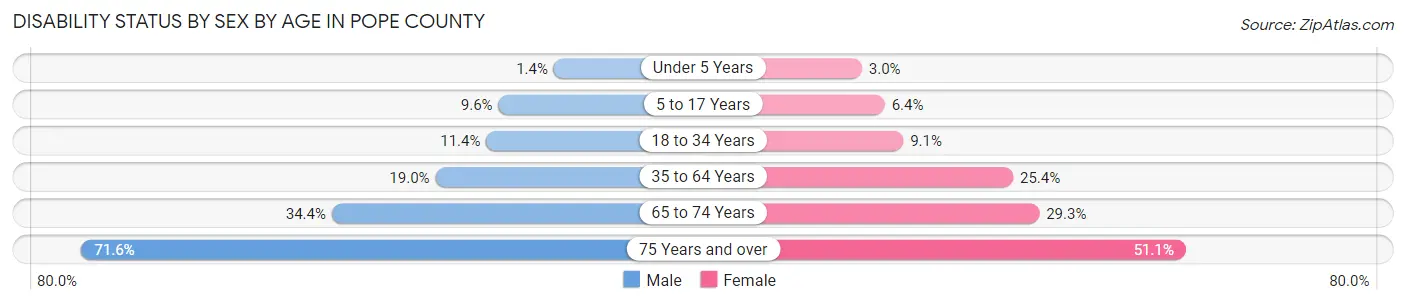 Disability Status by Sex by Age in Pope County