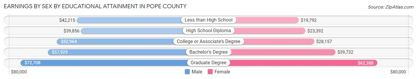 Earnings by Sex by Educational Attainment in Pope County
