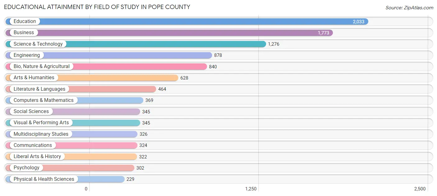 Educational Attainment by Field of Study in Pope County