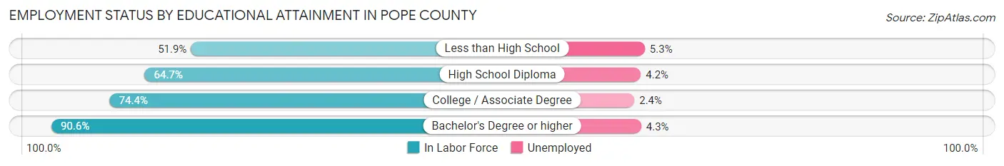 Employment Status by Educational Attainment in Pope County