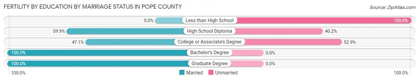 Female Fertility by Education by Marriage Status in Pope County