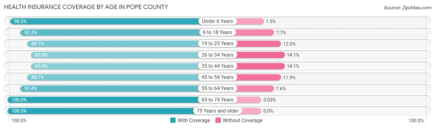 Health Insurance Coverage by Age in Pope County
