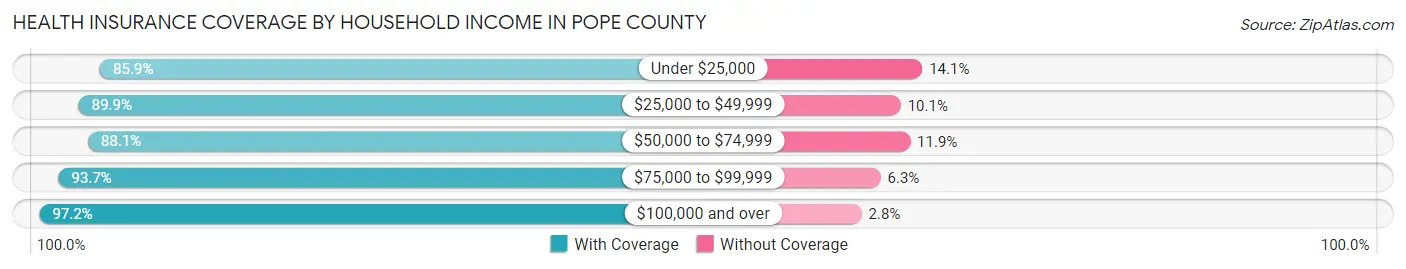 Health Insurance Coverage by Household Income in Pope County