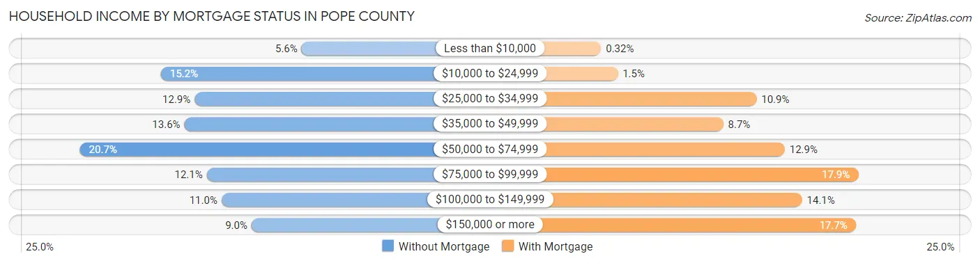 Household Income by Mortgage Status in Pope County