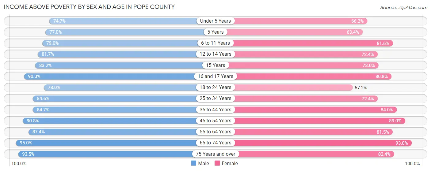 Income Above Poverty by Sex and Age in Pope County