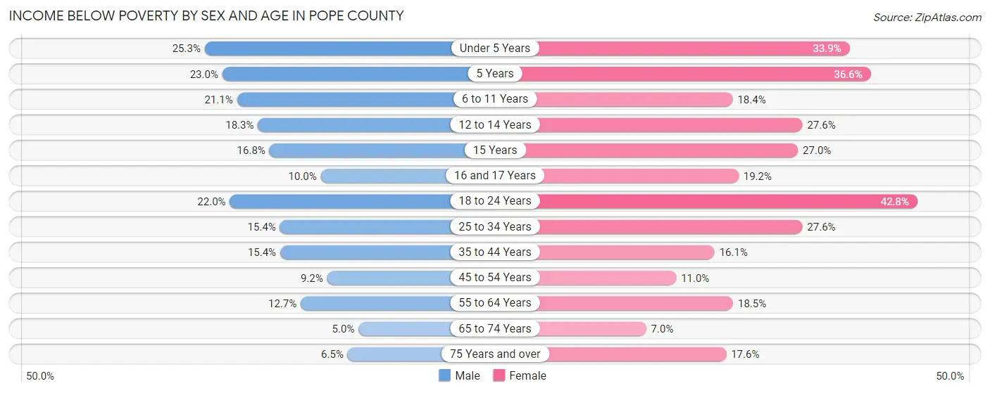 Income Below Poverty by Sex and Age in Pope County