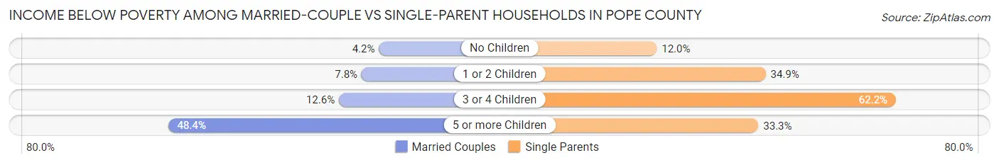 Income Below Poverty Among Married-Couple vs Single-Parent Households in Pope County
