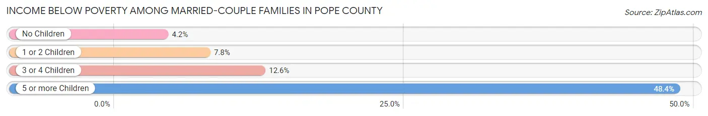 Income Below Poverty Among Married-Couple Families in Pope County