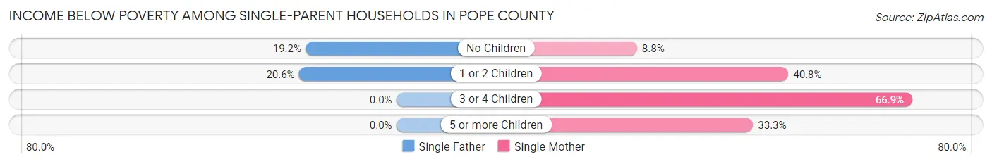 Income Below Poverty Among Single-Parent Households in Pope County