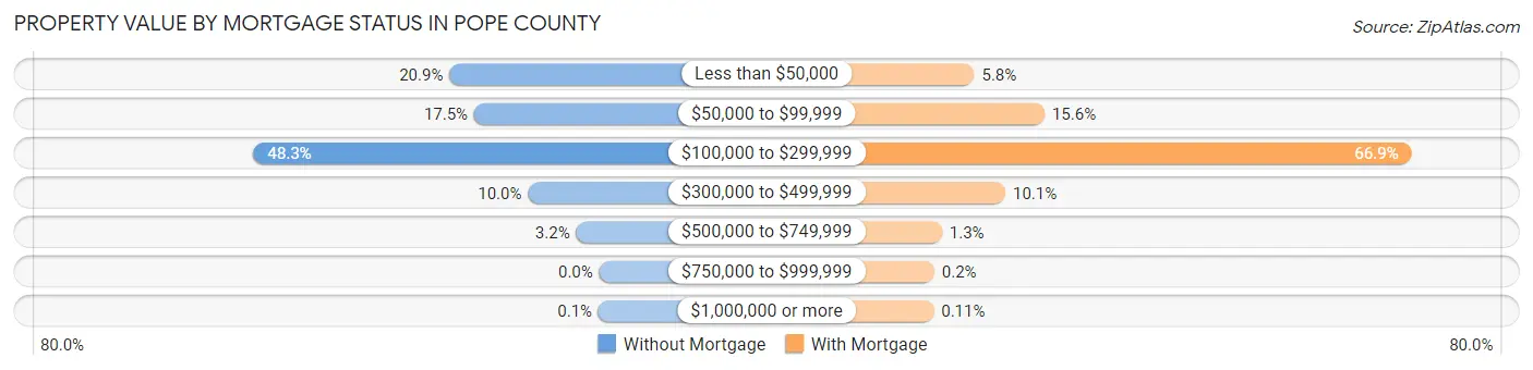 Property Value by Mortgage Status in Pope County