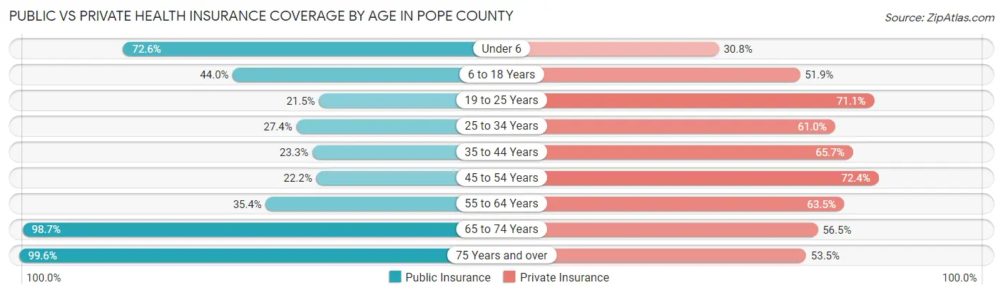Public vs Private Health Insurance Coverage by Age in Pope County