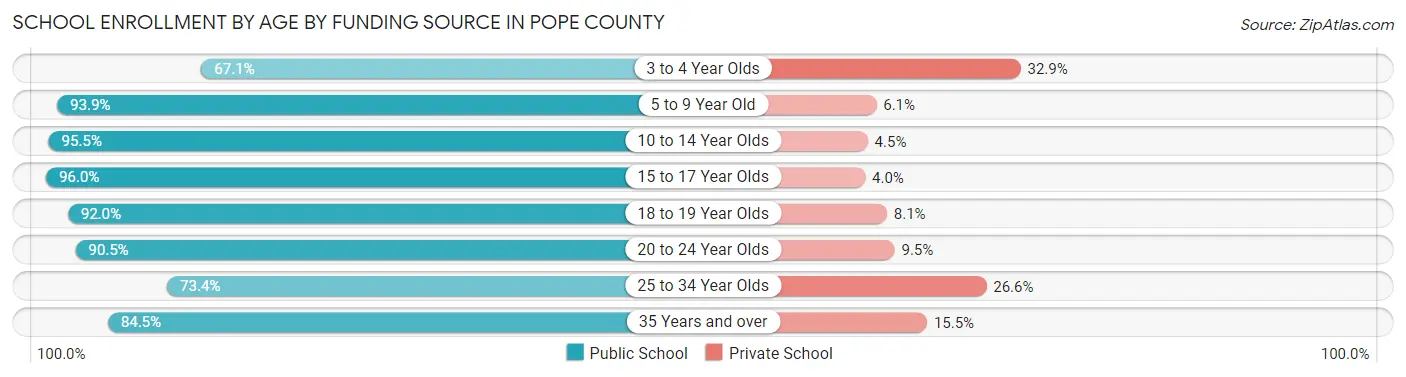 School Enrollment by Age by Funding Source in Pope County