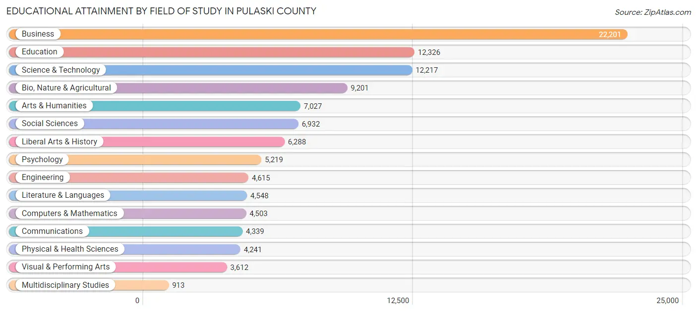 Educational Attainment by Field of Study in Pulaski County