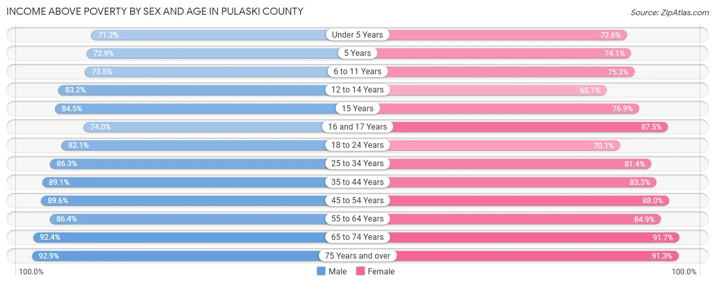 Income Above Poverty by Sex and Age in Pulaski County