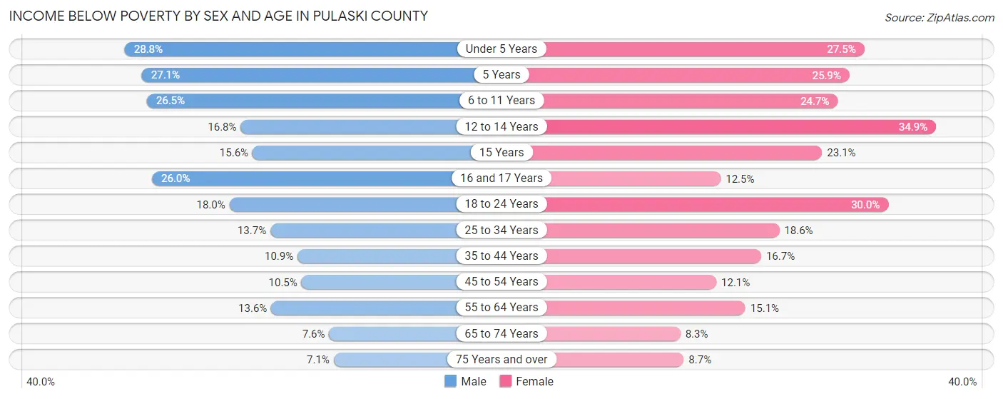 Income Below Poverty by Sex and Age in Pulaski County