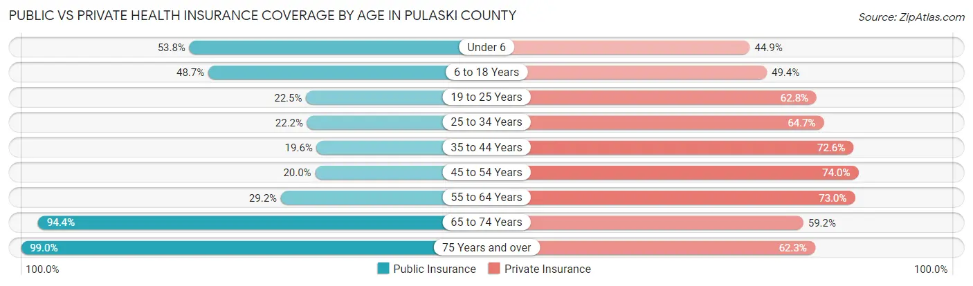 Public vs Private Health Insurance Coverage by Age in Pulaski County